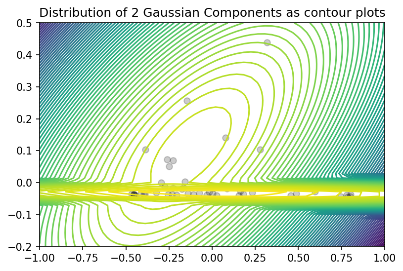 Distribution of 2 Gaussian Components as contour plots